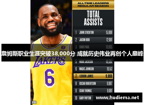 詹姆斯职业生涯突破38,000分 成就历史伟业再创个人巅峰 詹姆斯职业生涯突破38,000分 成就历史伟业再创个人巅峰